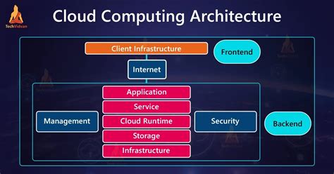 Cloud computing architecture. Things To Know About Cloud computing architecture. 